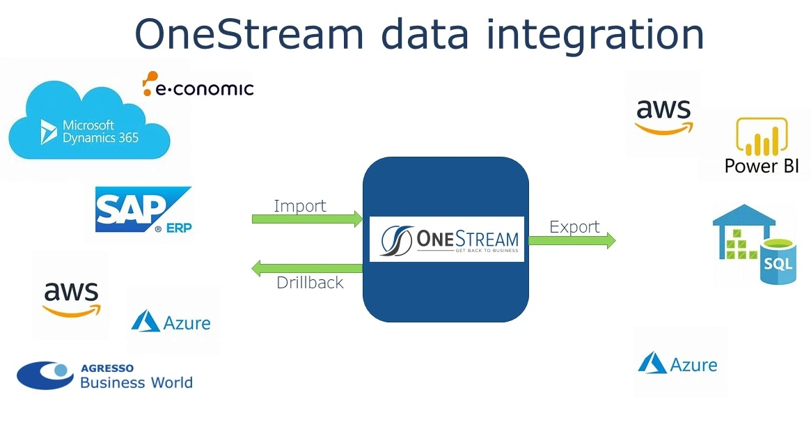 Chain OneStream System Integration